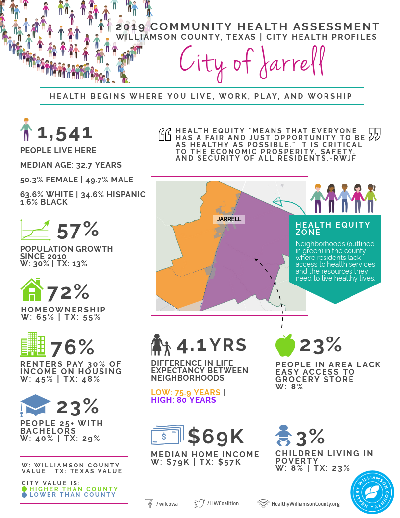 2019 community health assessment infographic about the city of Jarrell