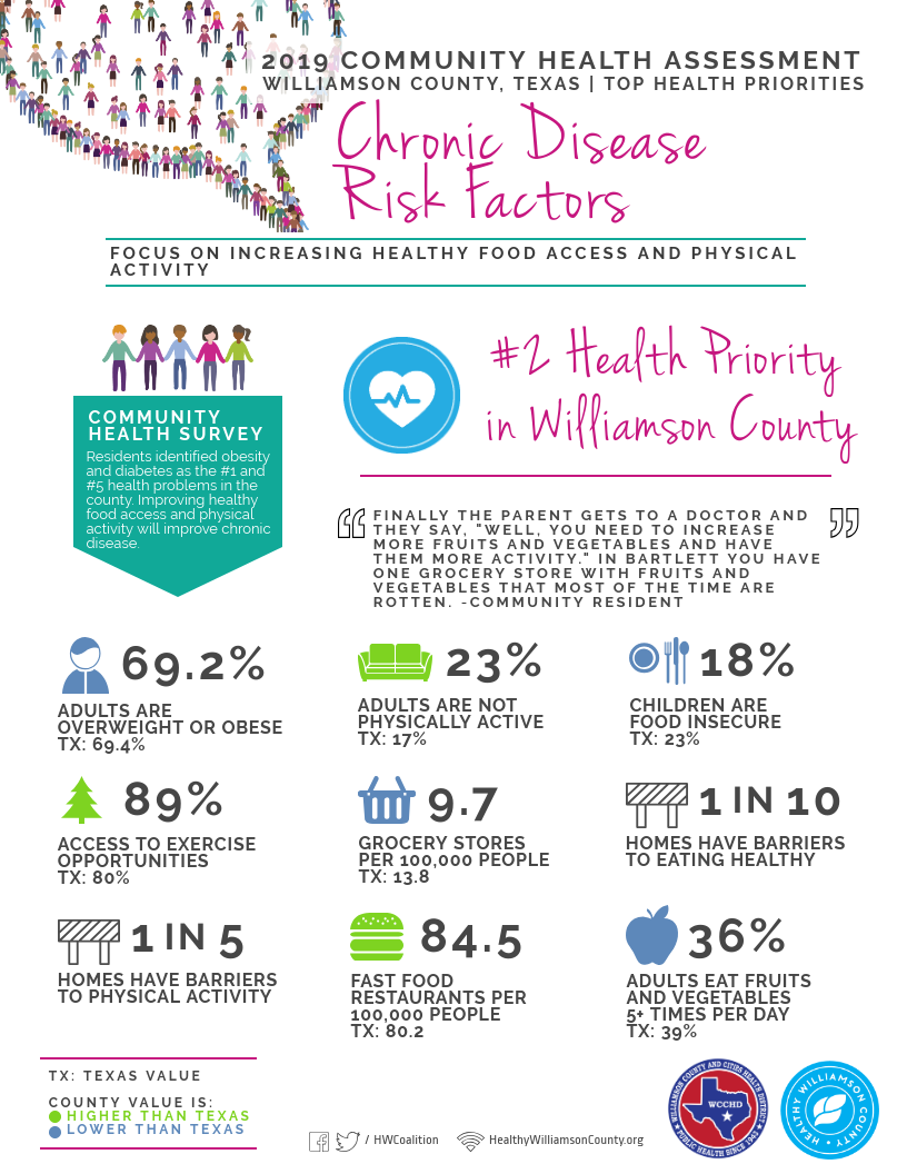 2019 community health assessment: top health priorities: chronic disease risk factors infographic
