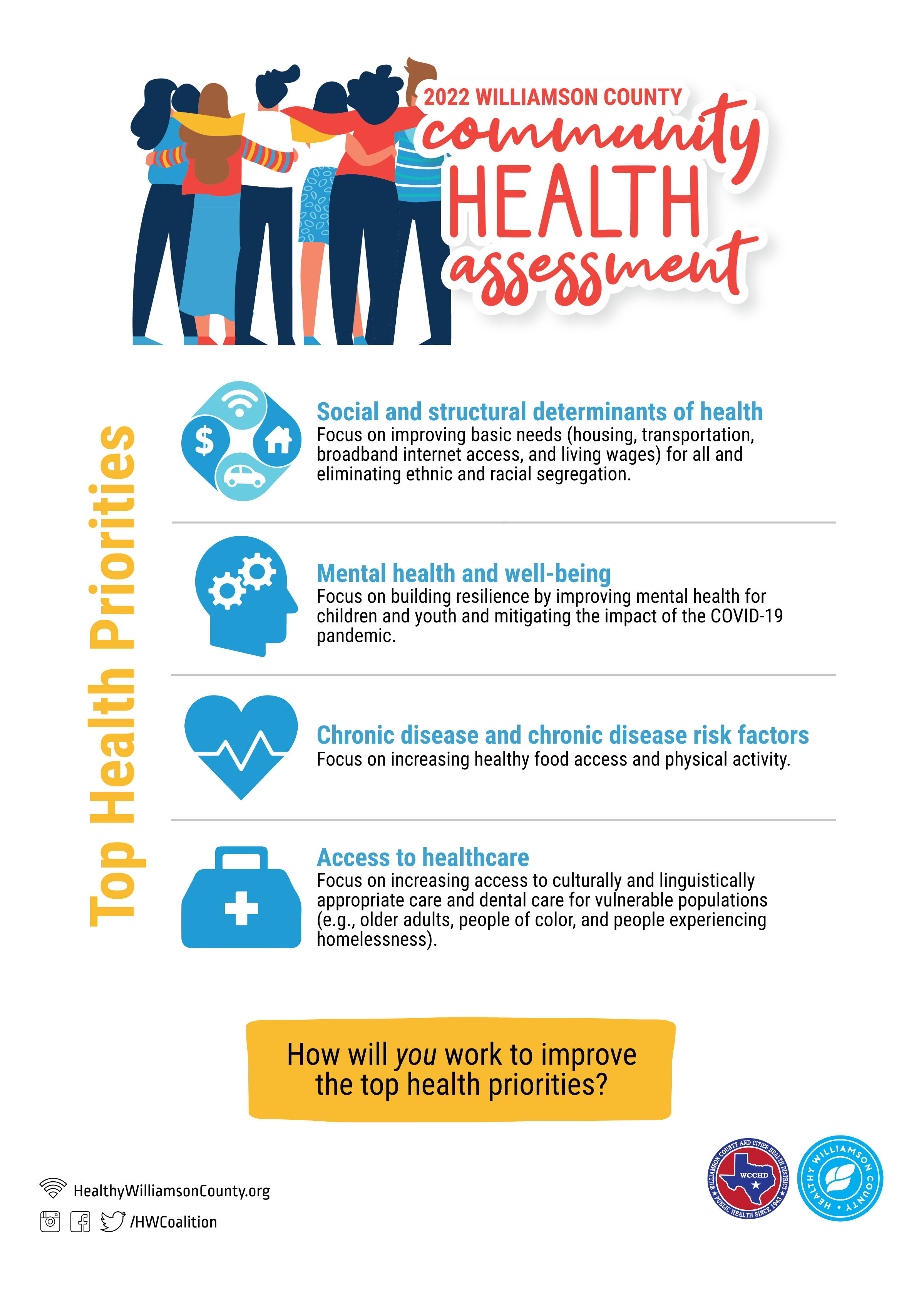 2022 community health assessment infographic about the top health priorities