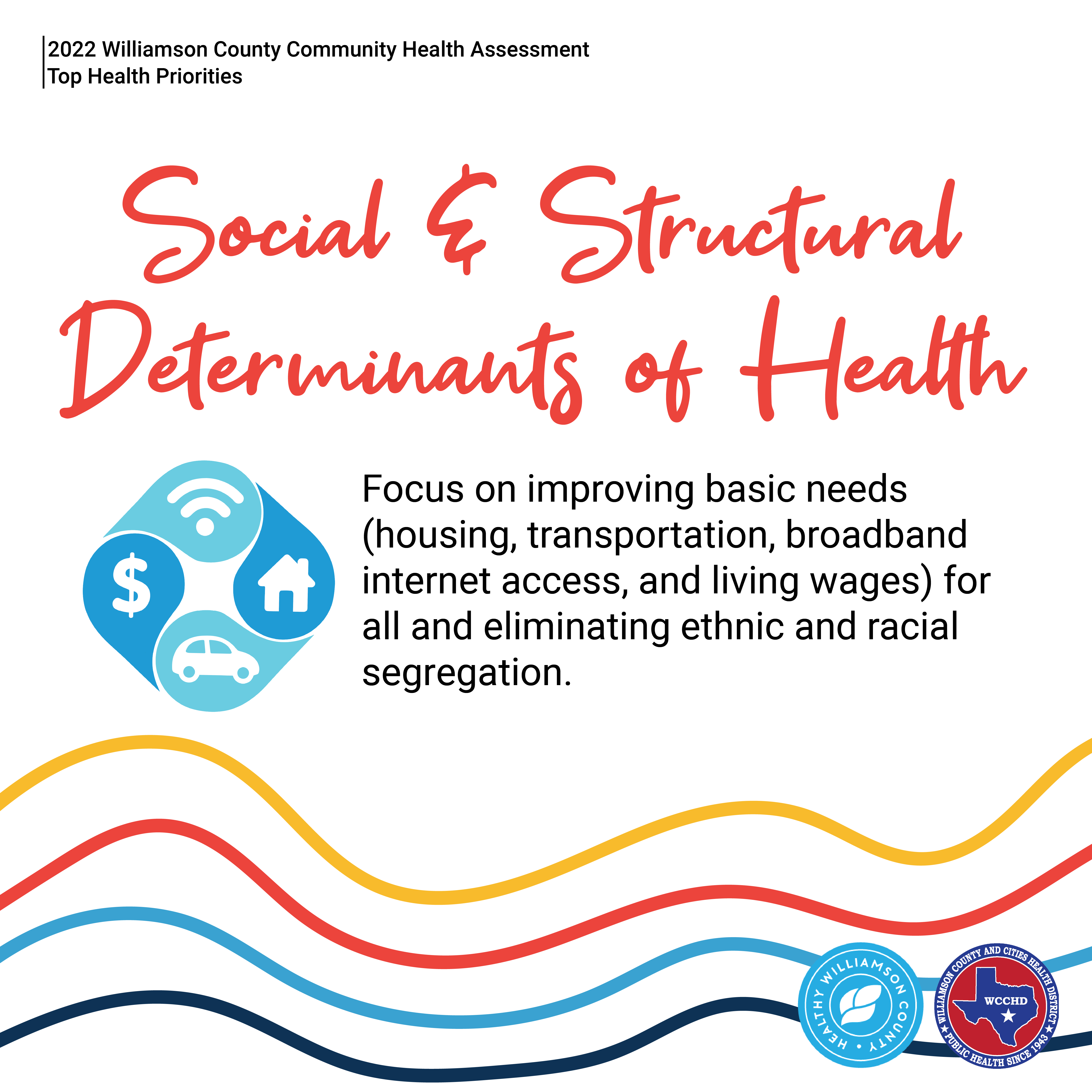 2022 Williamson County Community Health Assessment. Top Health Priorities. Social & Structural Determinants of Health. Below, an icon of the wifi symbol, a house, a car, and an American dollar sign. Text to the right: Focus on improving basic needs (housing, transportation, broadband internet access, and living wages) for all and eliminating ethnic and racial segregation.  Multicolored squiggly lines. Logos of Healthy Williamson County and Williamson County and Cities Health District.
