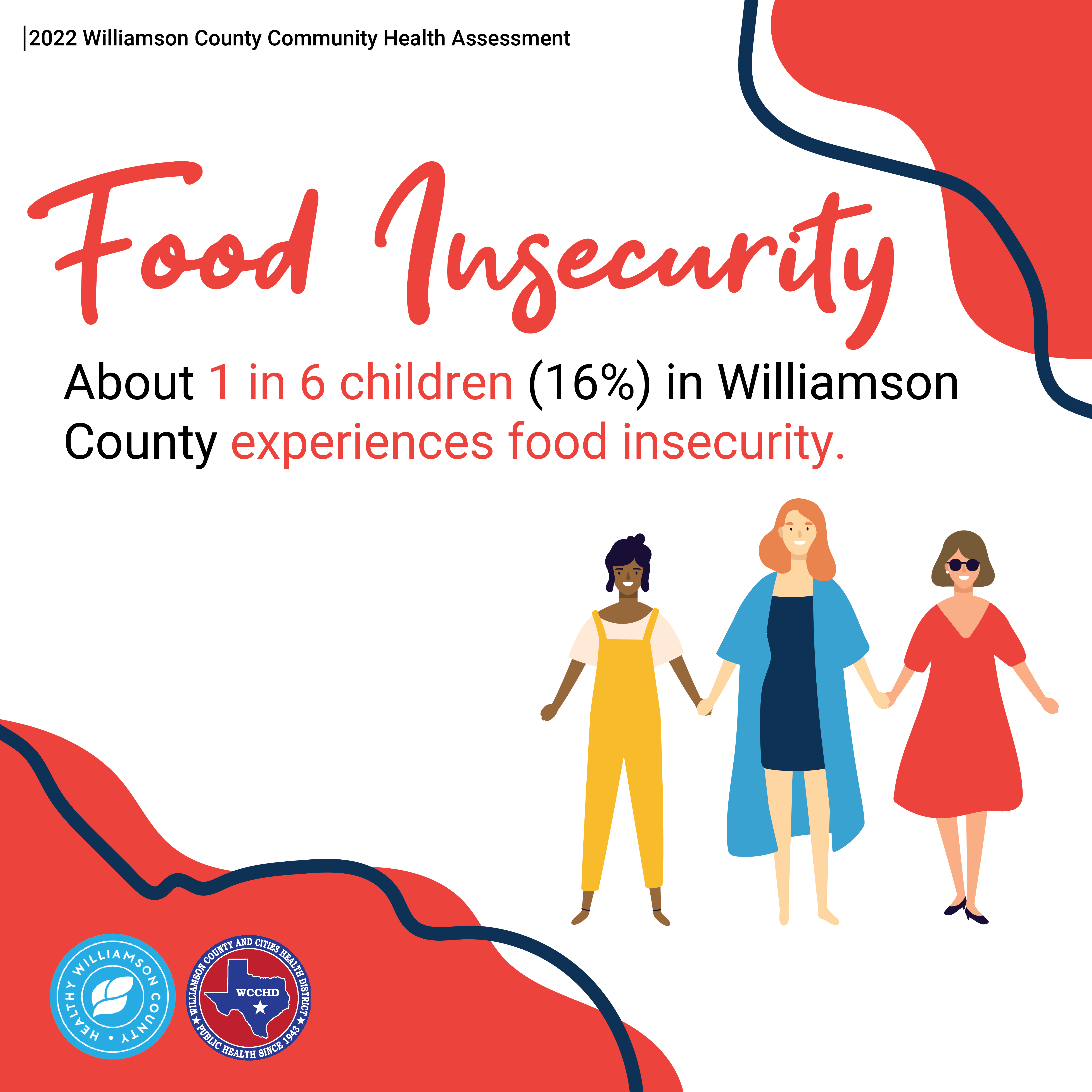 2022 Williamson County Community Health Assessment. Food Insecurity. About 1 in 6 children (16%) in Williamson County experiences food insecurity. Below, three illustrated people holding hands and smiling. Blobs and squiggly lines in bottom left and top right corners. Logos of Healthy Williamson County and Williamson County and Cities Health District.