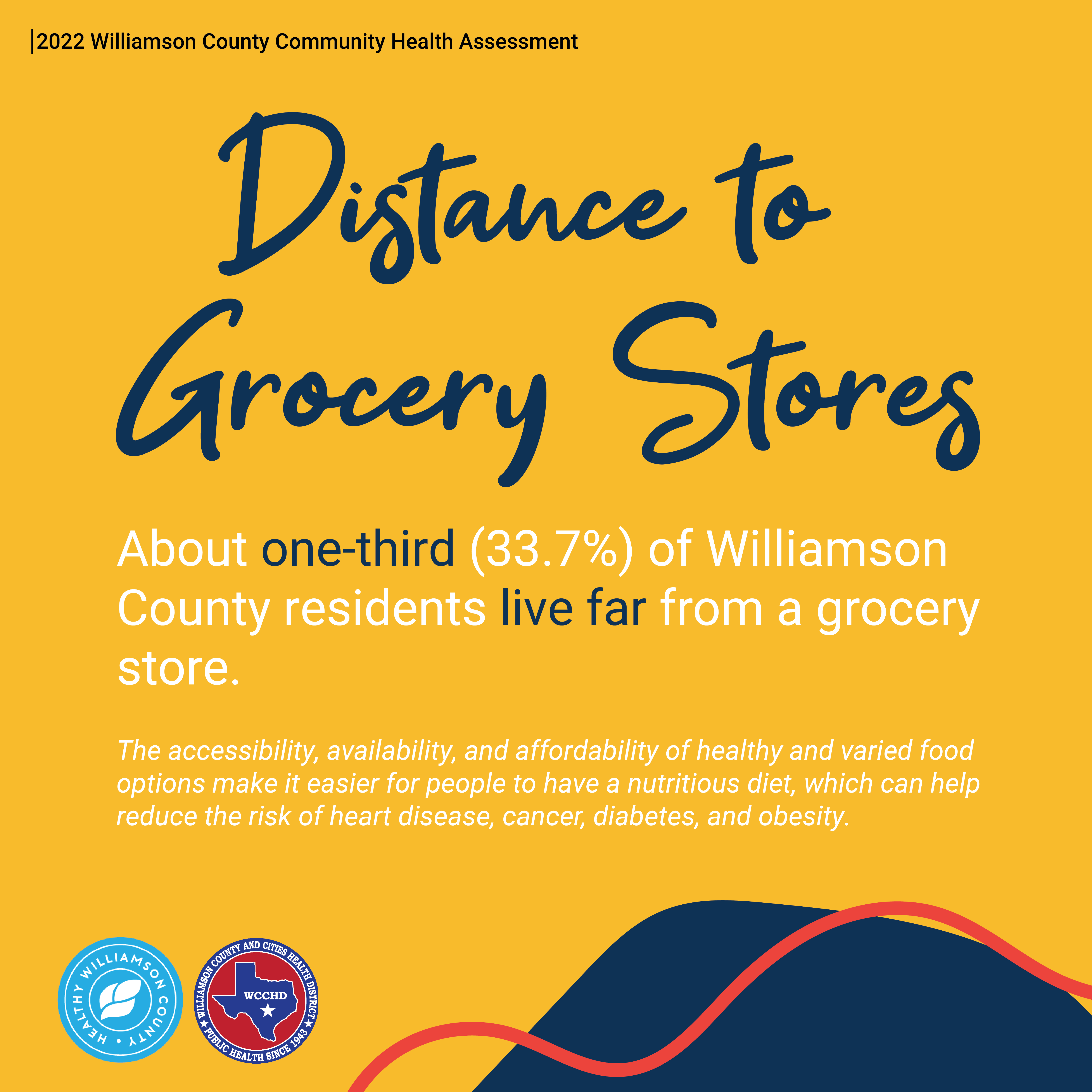 2022 Williamson County Community Health Assessment. Distance to Grocery Stores. About one-third (33.7%) of Williamson County residents live far from a grocery store. The accessibility, availability, and affordability of healthy and varied food options make it easier for people to have a nutritious diet, which can help reduce the risk of heart disease, cancer, diabetes, and obesity. Blob and squiggly line in bottom right corner. Logos of Healthy Williamson County and Williamson County and Cities Health District.