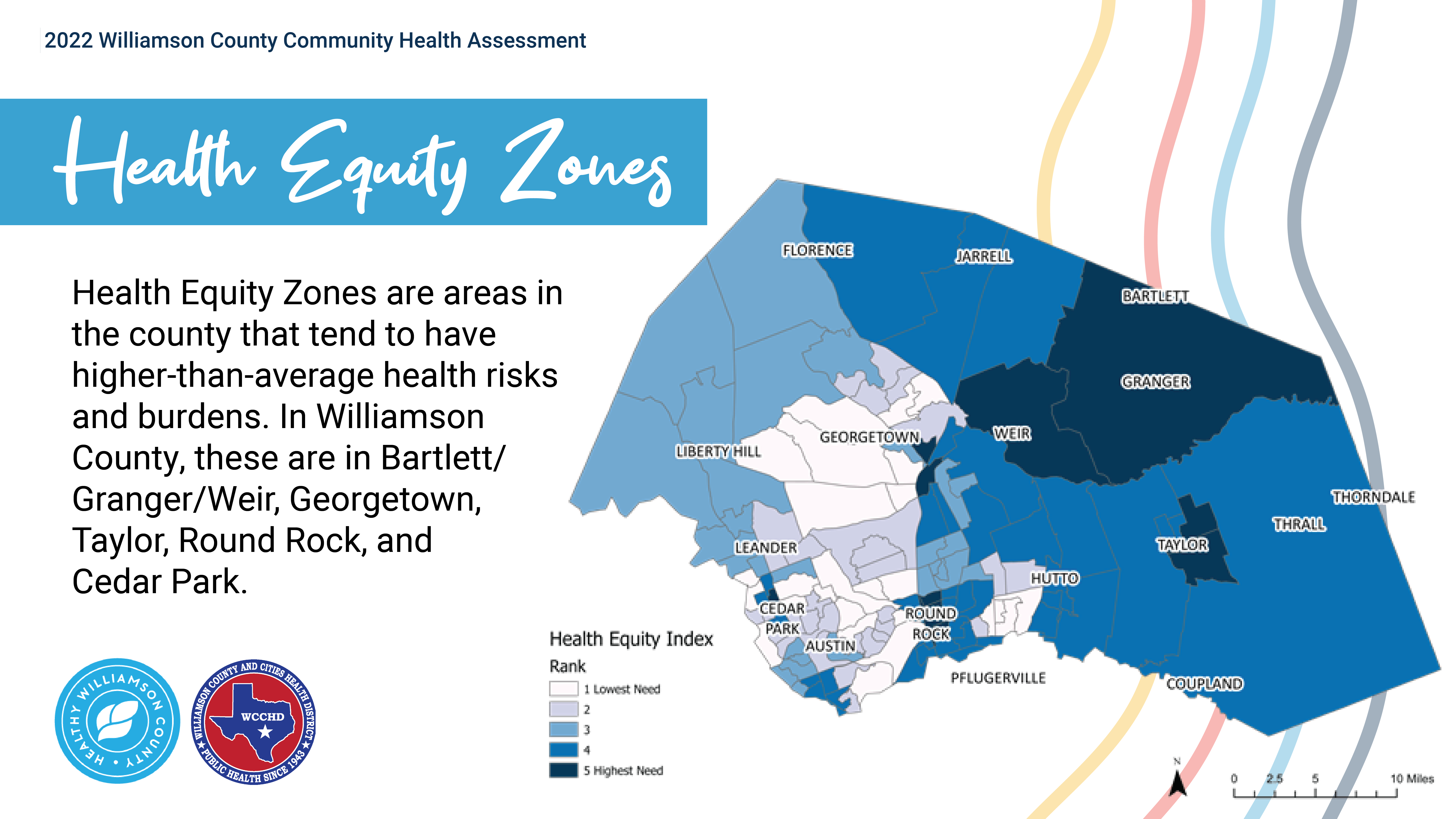 2022 Williamson County Community Health Assessment. Health Equity Zones. Health Equity Zones are areas in the county that tend to have higher-than-average health risks and burdens. In Williamson County, these are in Bartlett/Granger/Weir, Georgetown, Taylor, Round Rock, and Cedar Park. To the right, a map of Williamson County with ZIP code areas outlined and filled with graded shades of blue. The darkest shade of blue is seen in ZIP code areas in Bartlett/Granger/Weir, Georgetown, Taylor, Round Rock, and Cedar Park. Legend in bottom left of map titled "Healthy Equity Index" with shades of blue indicating rank: lightest blue shade is ranked 1, indicating lowest need; three intermediate shades (ranks 2, 3, and 4); darkest blue shade is ranked 5, indicating highest need. In bottom right of map, a distance scale and compass rose. Behind map, slightly transparent, multicolored, squiggly lines. In lower left dorner of graphic, logos of Healthy Williamson County and Williamson County and Cities Health District.