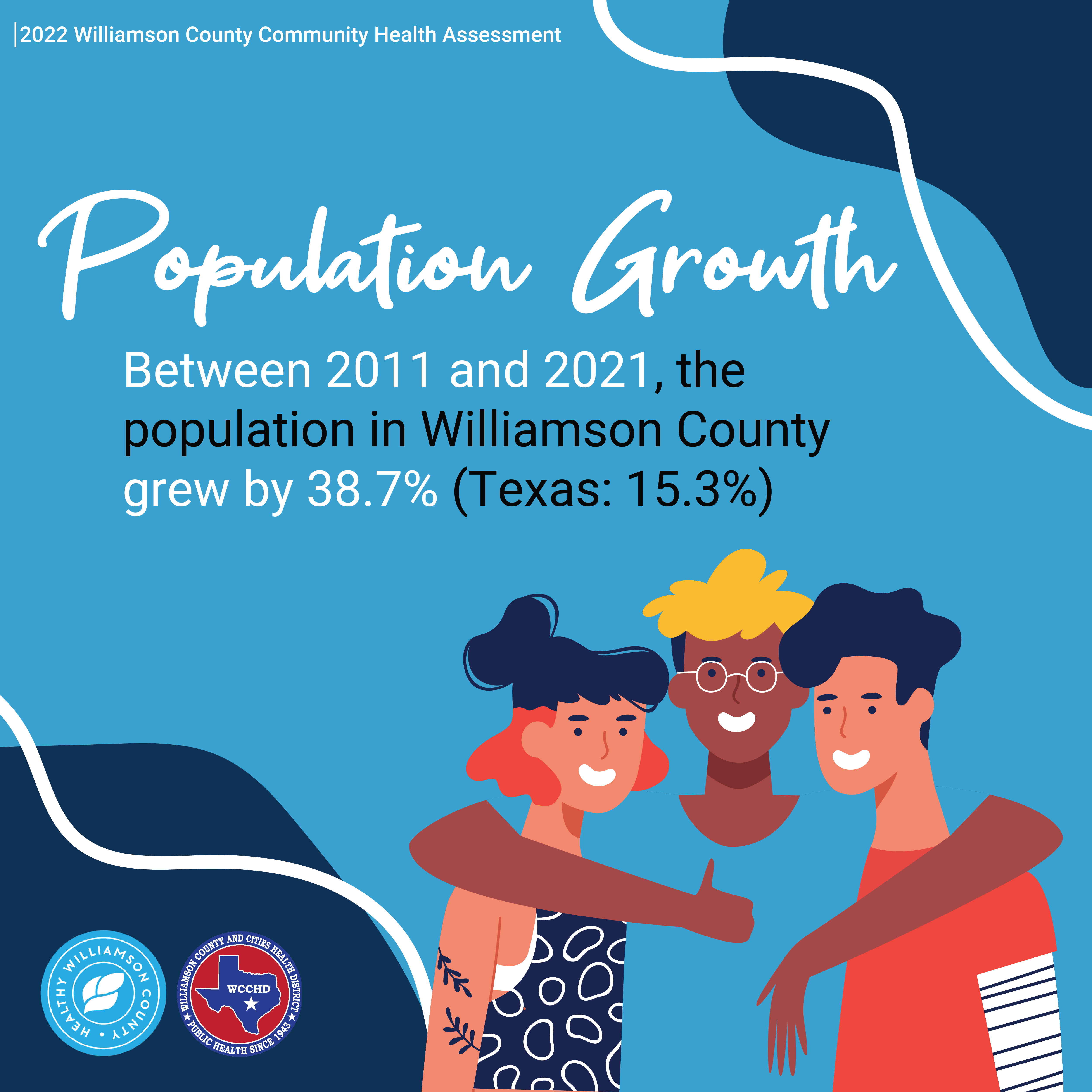 2022 Williamson County Community Health Assessment. Population Growth. Between 2011 and 2021, the population in Williamson County grew by 38.7% (Texas: 15.3%). Below, an illustrated person with their arms on the shoulders of two other illustrated people and giving a thumbs-up sign; all three smiling. Blobs and squiggly lines in bottom left and top right corners. Logos of Healthy Williamson County and Williamson County and Cities Health District.