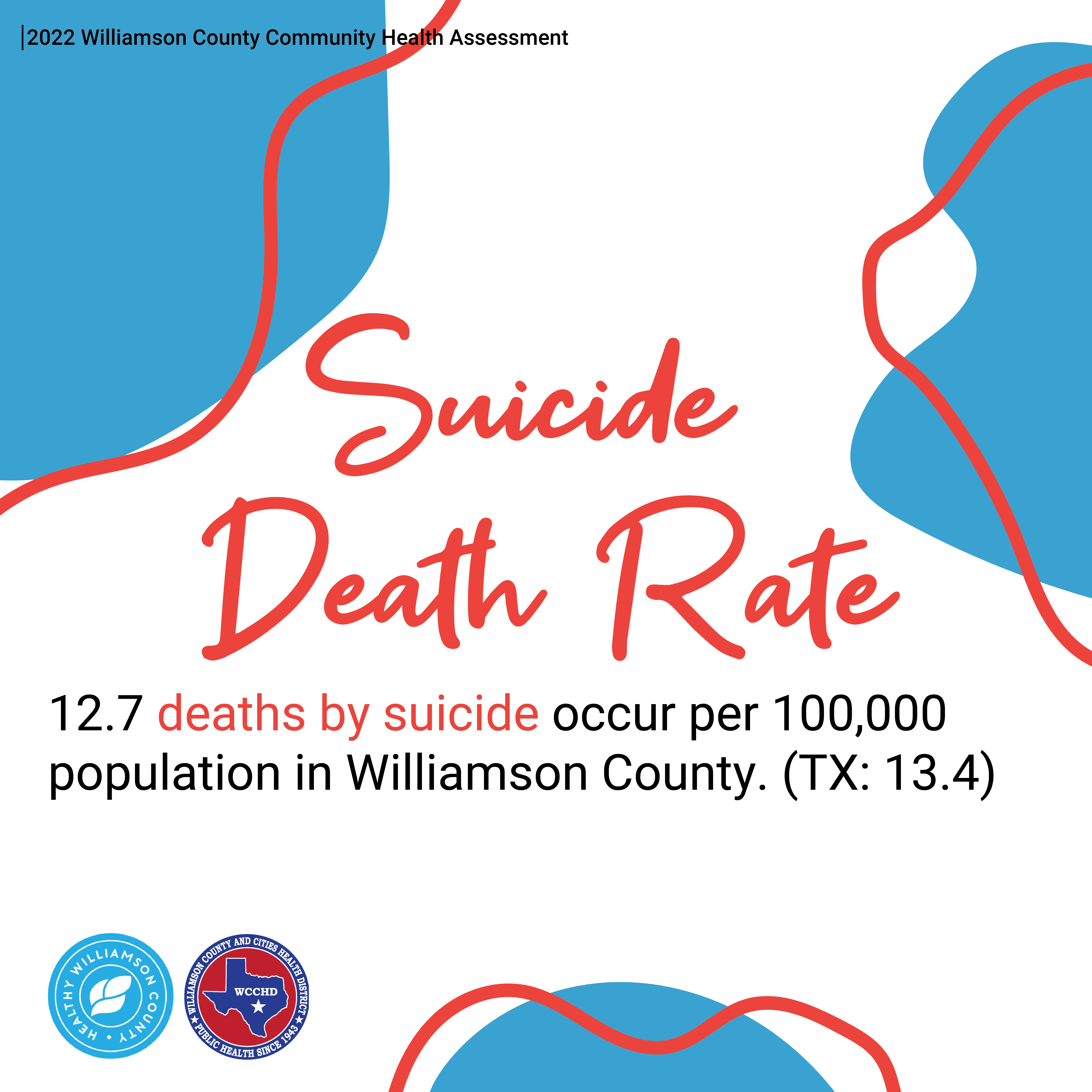 2022 Williamson County Community Health Assessment. Suicide Death Rate. 12.7 deaths by suicide occur per 100,000 population in Williamson County. (TX: 13.4). In top left, top right, and lower middle of graphic, blobs and squiggly lines. Logos of Healthy Williamson County and Williamson County and Cities Health District.