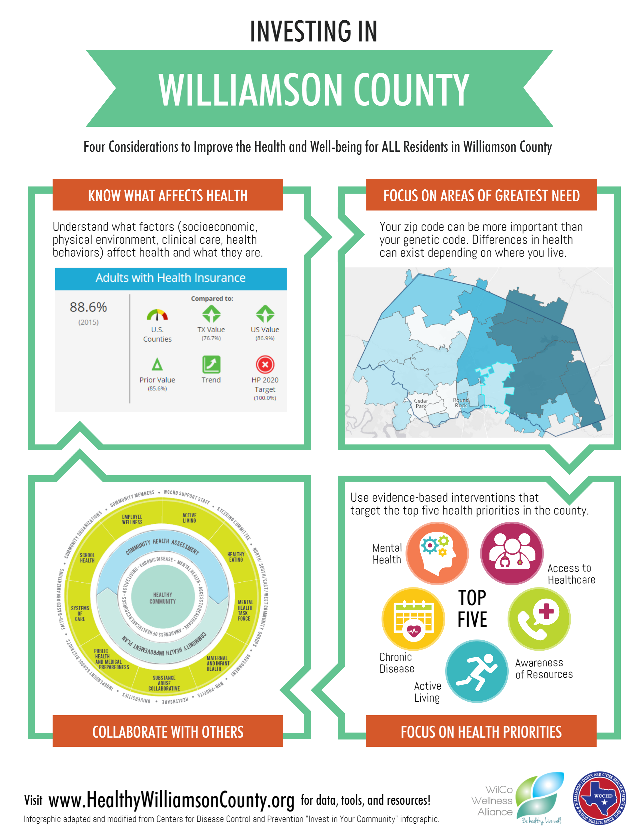 investing in williamson county infographic