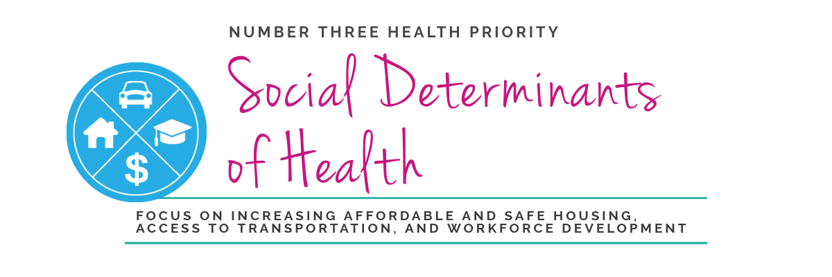 icon with four quadrants containing a house icon, a car icon, a mortarboard icon, and an american dollar sign; with text "number three health priority: social determinants of health. focus on increasing affordable and safe housing, access to transportation, and workforce development"