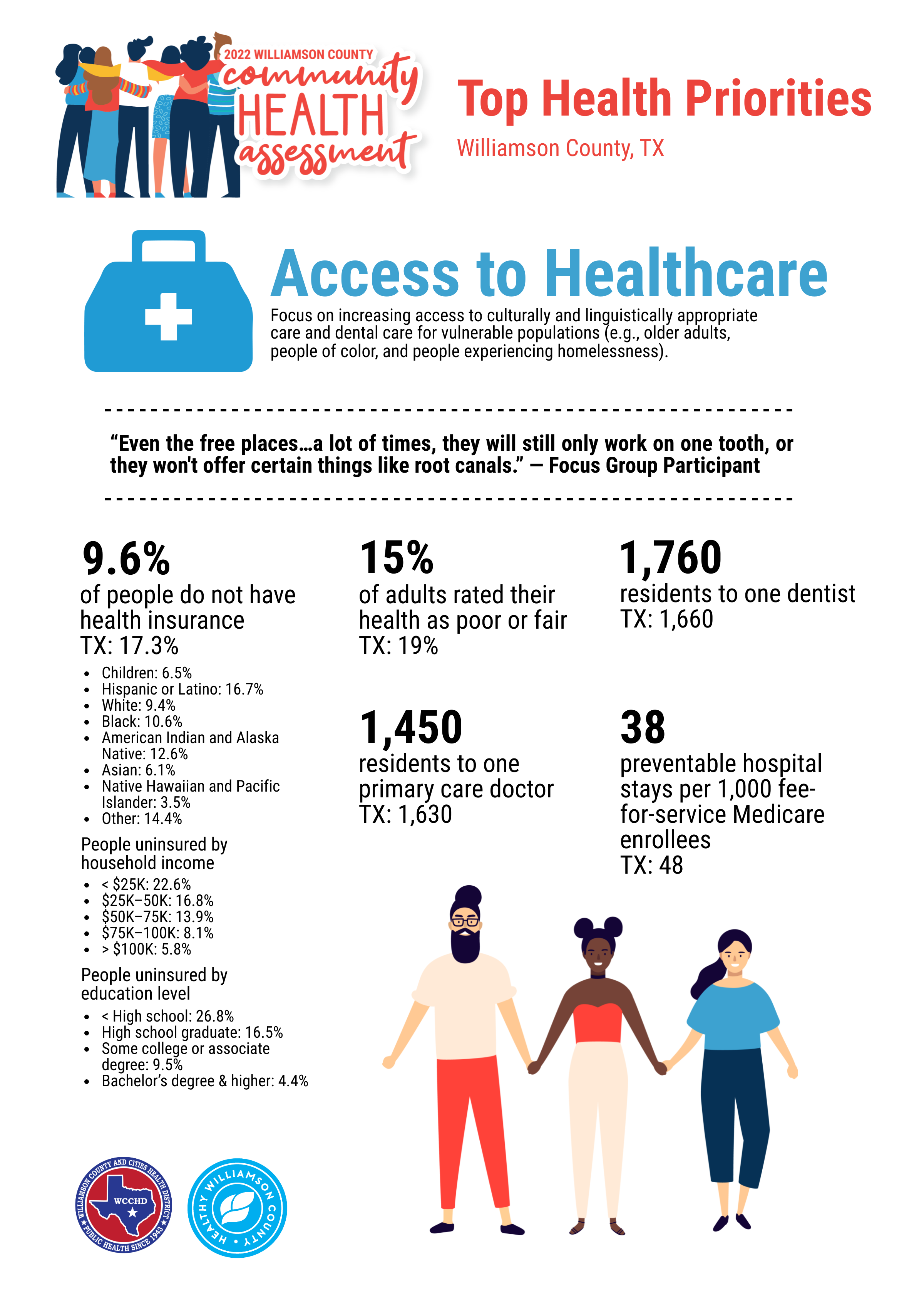 2022 Williamson County Community Health Assessment Access to Healthcare Infographic