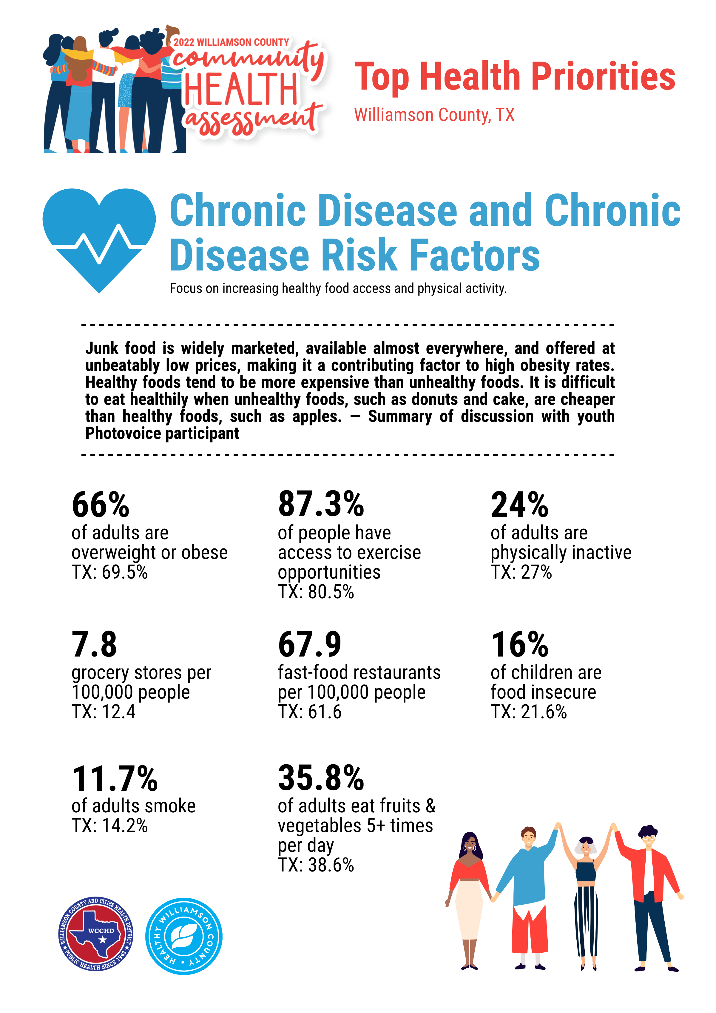 2022 Williamson County Community Health Assessment Chronic Disease and Chronic Disease Risk Factors Infographic