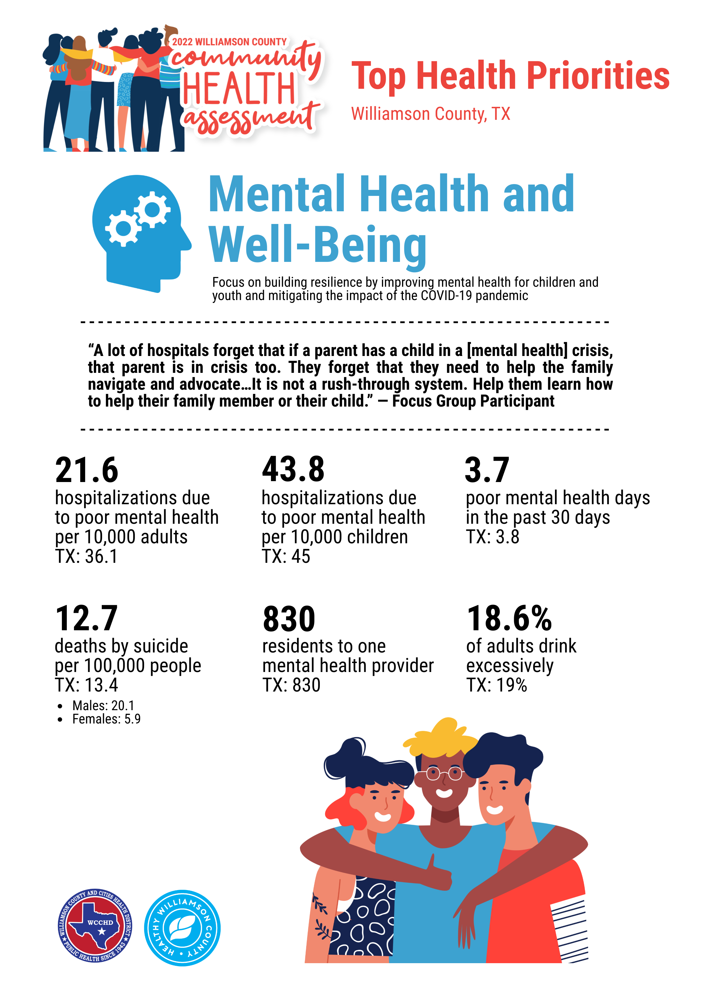 2022 Williamson County Community Health Assessment Mental Health and Well-being Infographic
