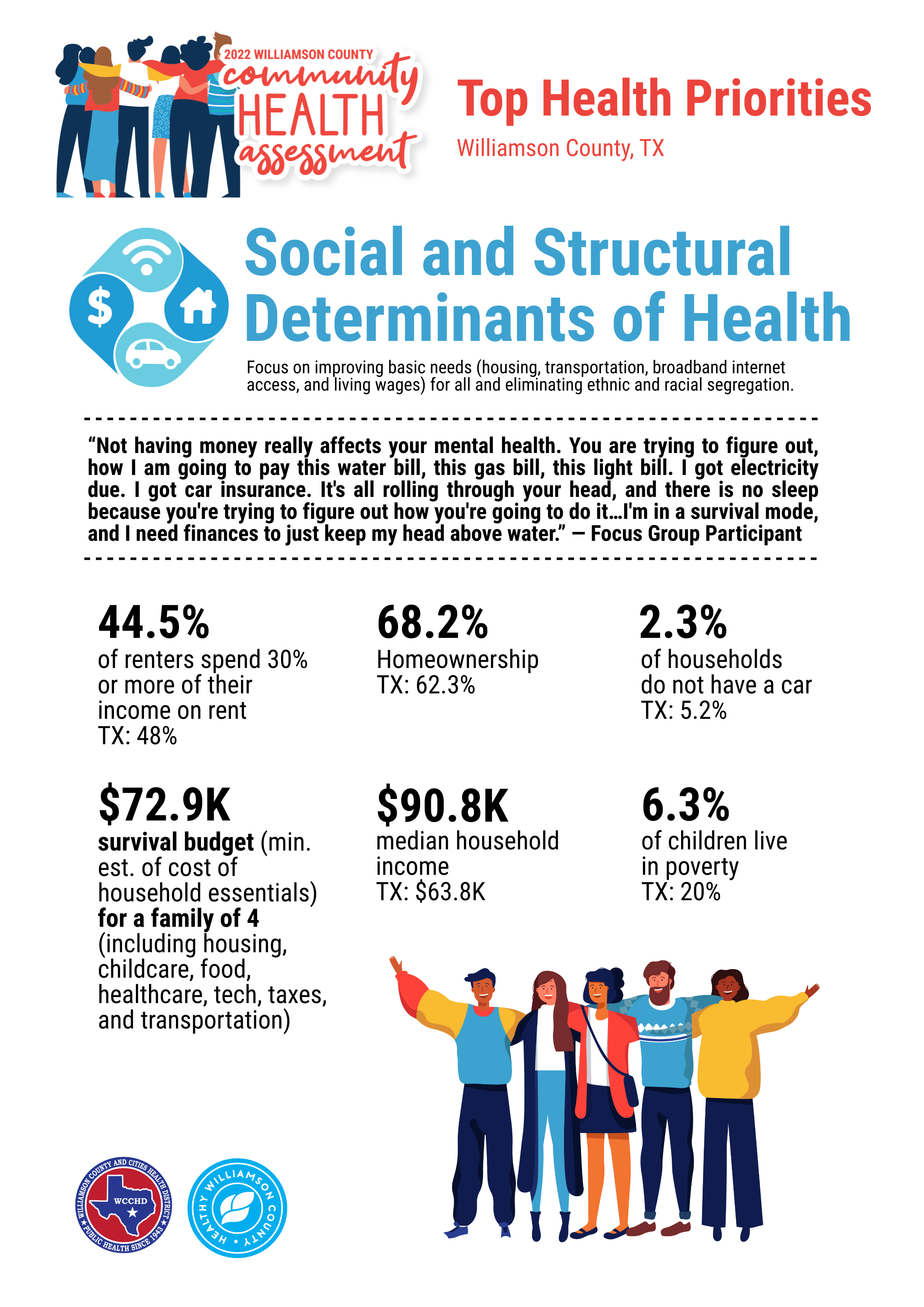 2022 Williamson County Community Health Assessment Social and Structural Determinants of Health Infographic