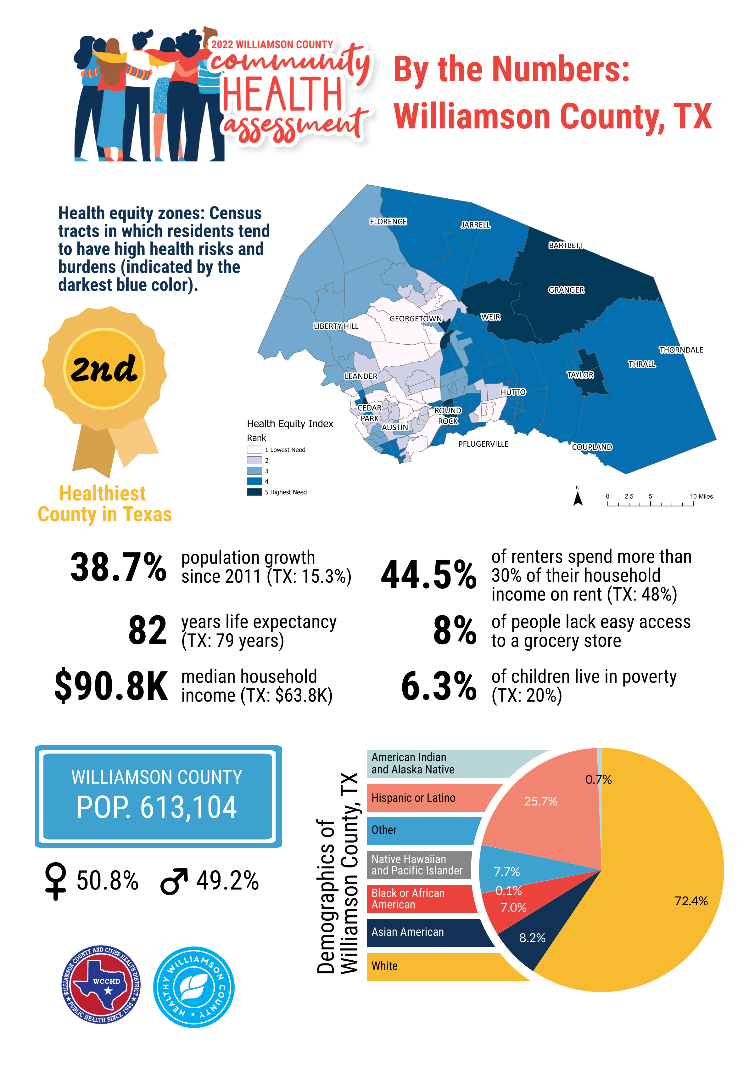 2022 Williamson County Community Health Assessment Williamson County By the Numbers Infographic