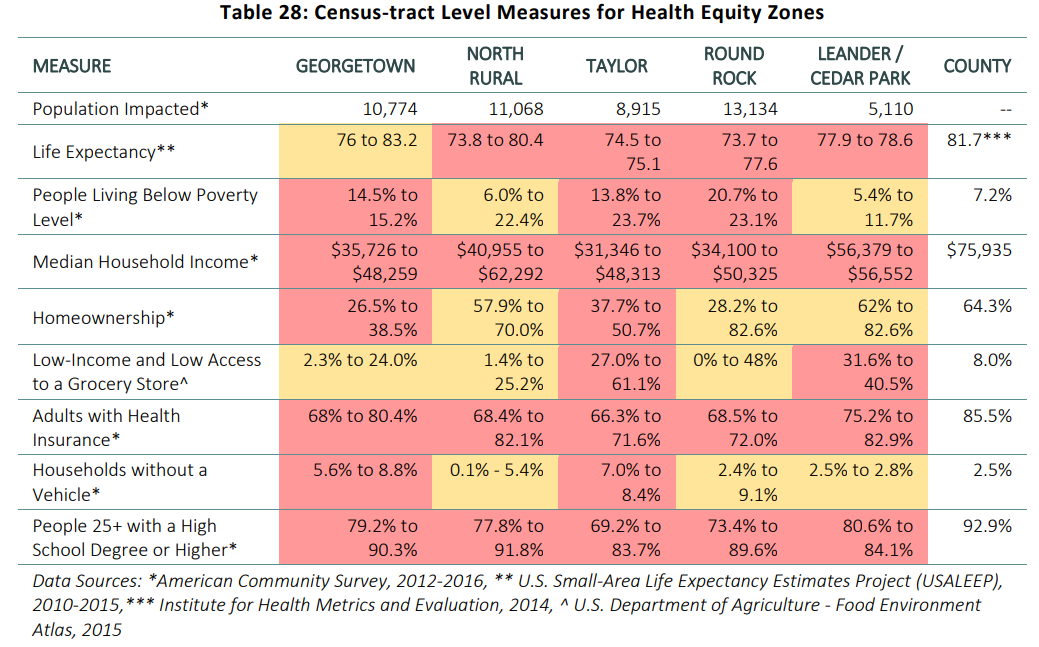 table of census tract-level measures for health equity zones