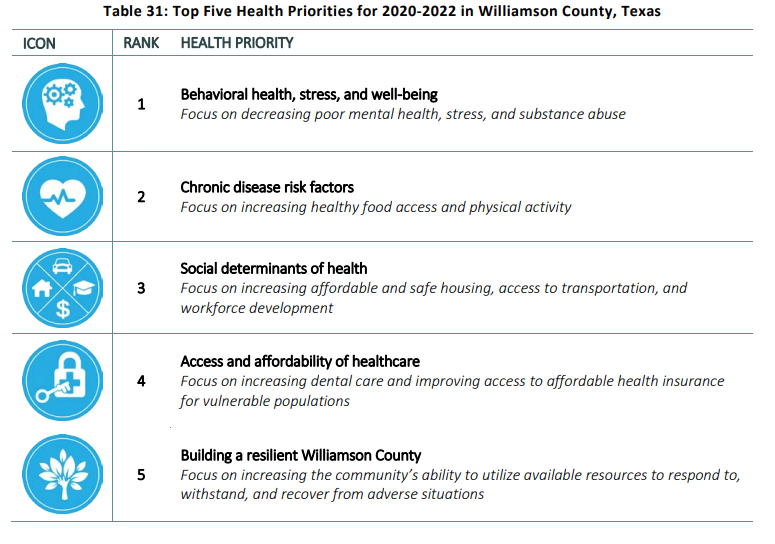 table of top 5 health priorities in williamson county, texas